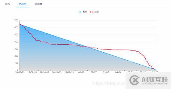 從老板到項目成員,如何從燃盡圖中洞悉團隊工作?