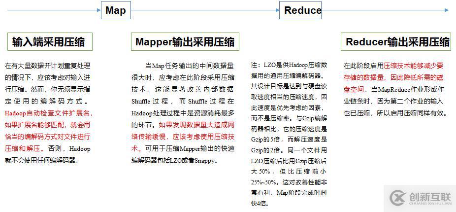 Hadoop壓縮技術(shù)的概念