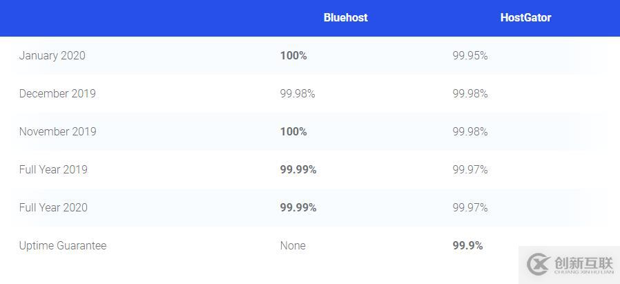 BlueHost和HostGator對(duì)比評(píng)測(cè),誰(shuí)更適合建站?