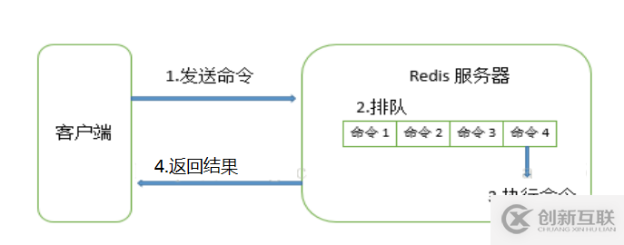 詳解Redis的慢查詢?nèi)罩?></p><p>需要注意的是，慢查詢?nèi)罩局皇墙y(tǒng)計步驟3）執(zhí)行命令的時間，所以慢查詢并不代表客戶端沒有超時問題。需要注意的是，慢查詢?nèi)罩局皇墙y(tǒng)計步驟3）執(zhí)行命令的時間，所以慢查詢并不代表客戶端沒有超時問題。</p><p><strong>一、慢查詢的配置參數(shù)：</strong></p><ul>  <li>慢查詢的預(yù)設(shè)閥值 slowlog-log-slower-than<br />  </li></ul><p>slowlog-log-slower-than參數(shù)就是預(yù)設(shè)閥值，單位是微秒,默認值是10000，如果一條命令的執(zhí)行時間超過10000微妙，那么它將被記錄在慢查詢?nèi)罩局小?br />如果slowlog-log-slower-than的值是0，則會記錄所有命令。<br />如果slowlog-log-slower-than的值小于0，則任何命令都不會記錄日志。</p><ul>  <li>慢查詢?nèi)罩镜拈L度slowlog-max-len<br />  </li></ul><p>slowlog-max-len只是說明了慢查詢?nèi)罩咀疃啻鎯Χ嗌贄l。Redis使用一個列表來存儲慢查詢?nèi)罩荆瑂howlog-max-len就是列表的大長度。當(dāng)慢查詢?nèi)罩疽呀?jīng)到達列表的大長度時，又有慢查詢?nèi)罩疽M入列表，則最早插入列表的日志將會被移出列表，新日志被插入列表的末尾。</p><p><strong>二、慢查詢?nèi)罩镜慕M成</strong></p><p>慢查詢?nèi)罩居梢韵滤膫€屬性組成：<br />標識ID，發(fā)生時間戳，命令耗時，執(zhí)行命令和參數(shù)</p><p><strong>三、慢查詢?nèi)罩镜脑L問和管理<br /></strong></p><p>獲取慢查詢?nèi)罩緎lowlog get [n]<br />命令：slowlog get [N]<br />選型：N，可選，代表獲取的日志條數(shù)<br />例如：showlog get 5</p><p><strong>四、慢查詢?nèi)罩咀罴褜嵺`</strong></p><ul>  <li>slowlog-max-len的設(shè)置建議<br />  </li></ul><p>線上環(huán)境建議調(diào)大慢查詢?nèi)罩镜牧斜恚涗浡樵內(nèi)罩緯rRedis會對長命令做截斷操作，并不會占用大量內(nèi)存。增大慢查詢列表可以減緩慢查詢被剔除出列表的可能性。例如線上可以設(shè)置為1000以上。</p><ul>  <li>slowlog-log-lower-than的設(shè)置建議<br />  </li></ul><p>需要根據(jù)redis的并發(fā)量調(diào)整該值。由于redis采用單線程響應(yīng)名利，對于高流量的場景，如果執(zhí)行命令的時間在1毫秒以上，那么redis最多可支撐OPS（每秒操作次數(shù)）不到1000，因此高OPS場景的REDIS建議設(shè)置為1毫秒。</p><ul>  <li>慢查詢只記錄命令執(zhí)行時間，并不包括命令排隊時間和網(wǎng)絡(luò)傳輸時間。<br />  </li></ul><p>因此客戶端命令的執(zhí)行時間要大于redis服務(wù)器實際執(zhí)行命令的時間。因為命令執(zhí)行排隊極致，慢查詢會導(dǎo)致命令級聯(lián)阻塞，因此當(dāng)客戶端出現(xiàn)請求超時，需要檢查該時間點是否有對應(yīng)的慢查詢，從而分析是否因為慢查詢導(dǎo)致的命令級聯(lián)阻塞</p><ul>  <li>慢查詢?nèi)罩臼且粋€先進先出隊列<br />  </li></ul><p>慢查詢較多的情況下，可能會丟失部分慢查詢命令，可以定期執(zhí)行slow get命令將慢查詢?nèi)罩境志没狡渌鎯χ小Ｈ缓笾谱骺梢暬缑娌樵儭?/p><p>以上就是詳解Redis的慢查詢?nèi)罩镜脑敿殐?nèi)容，更多關(guān)于Redis 慢查詢?nèi)罩镜馁Y料請關(guān)注創(chuàng)新互聯(lián)網(wǎng)站設(shè)計公司其它相關(guān)文章！</p>            <p>
                新聞名稱：<a href=