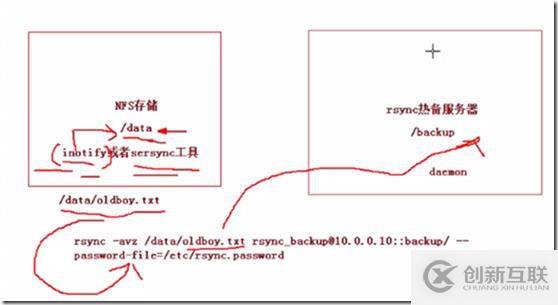 實(shí)時(shí)同步工具原理解釋及環(huán)境準(zhǔn)備inotify