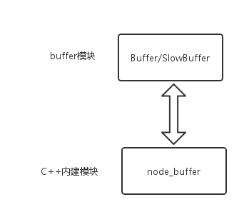Node中buffer模塊的作用是什么