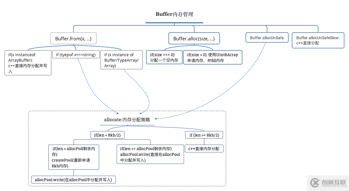 Node中buffer模塊的作用是什么