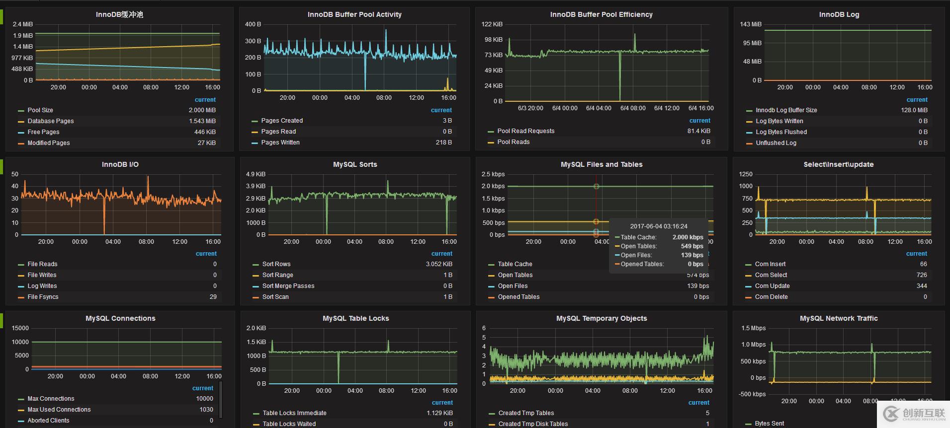  zabbix3.2監(jiān)控MYSQL狀態(tài)
