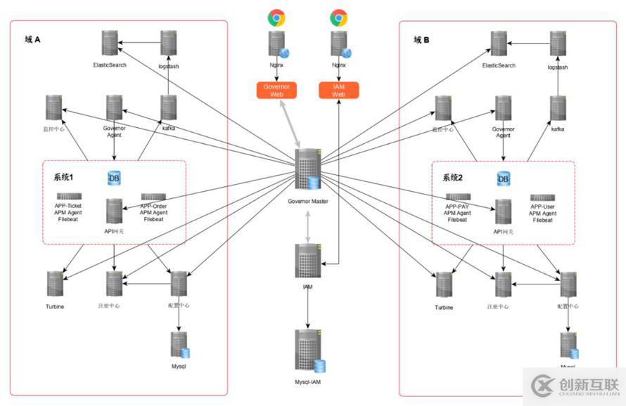 微服務(wù)治理與統(tǒng)計分析