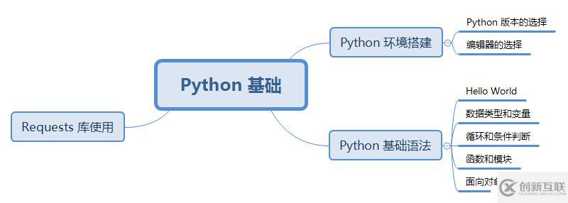 Python基礎-你必備的語言技能包