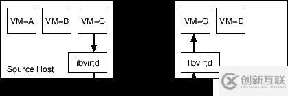 KVM虛擬機遷移原理分析