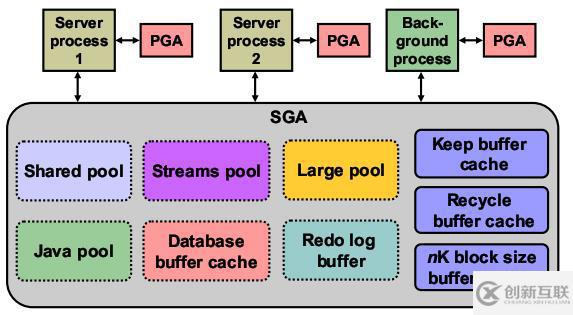Oracle之內(nèi)存結(jié)構(gòu)（SGA、PGA）