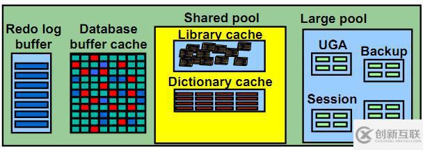 Oracle之內(nèi)存結(jié)構(gòu)（SGA、PGA）