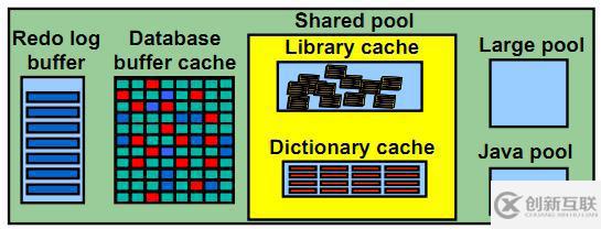 Oracle之內(nèi)存結(jié)構(gòu)（SGA、PGA）