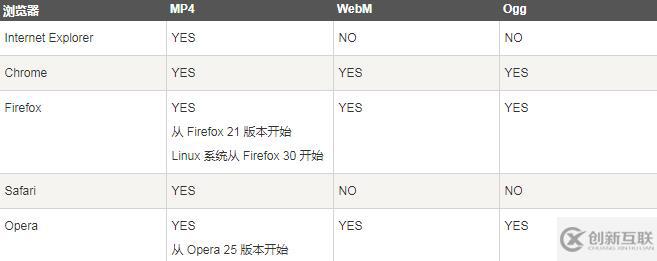 html中如何放視頻