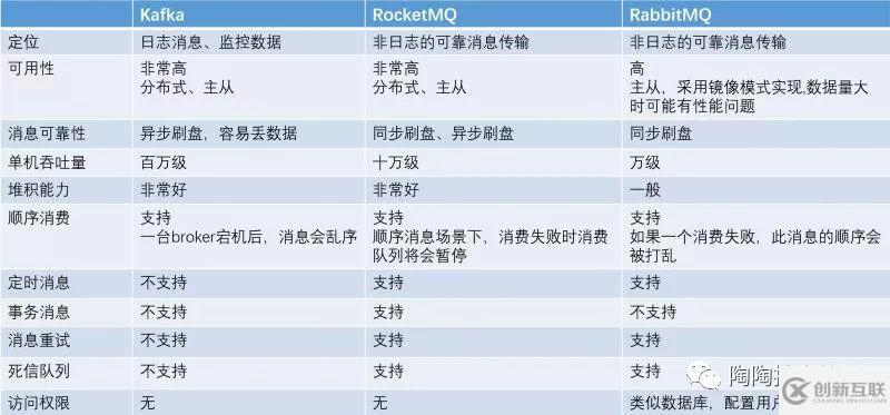 如何使用RocketMQ的事務(wù)消息來解決一致性問題