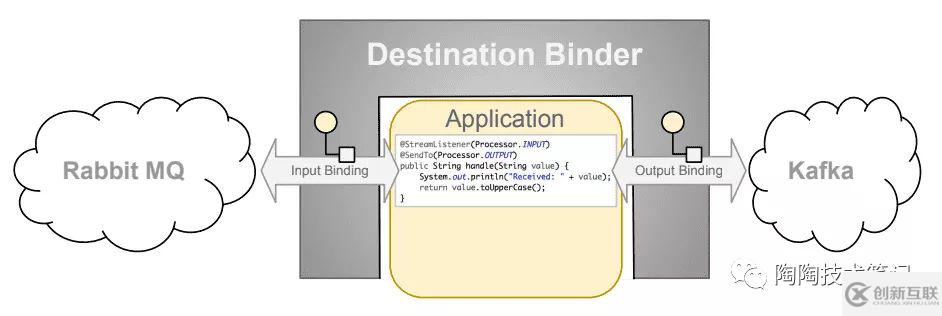 如何使用RocketMQ的事務(wù)消息來解決一致性問題