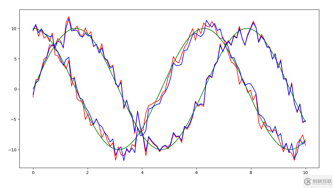 python實(shí)現(xiàn)kalman濾波的方法