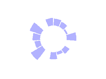 如何用R語言ggplot2畫環(huán)狀柱形圖
