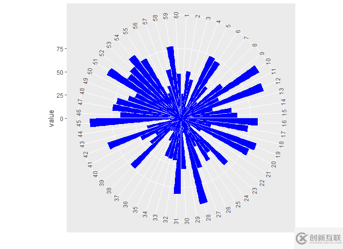 如何用R語言ggplot2畫環(huán)狀柱形圖