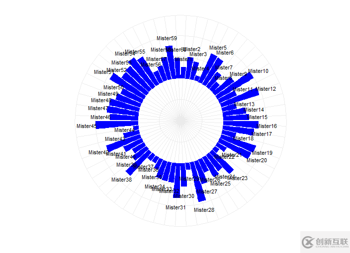 如何用R語言ggplot2畫環(huán)狀柱形圖