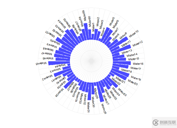 如何用R語言ggplot2畫環(huán)狀柱形圖