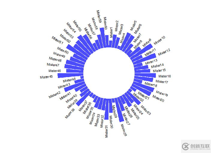 如何用R語言ggplot2畫環(huán)狀柱形圖