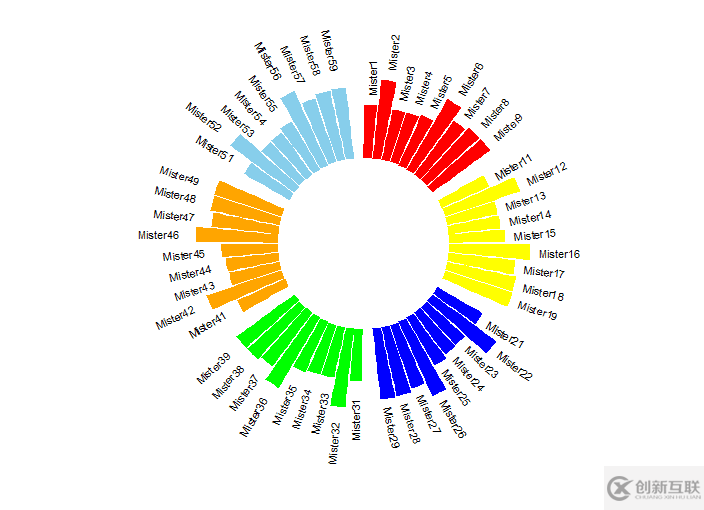 如何用R語言ggplot2畫環(huán)狀柱形圖