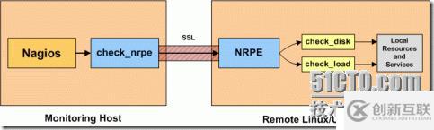 Nagios被監(jiān)控端簡(jiǎn)單搭建