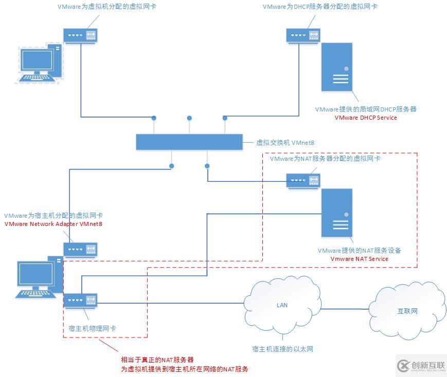 在實(shí)踐中深入理解VMware虛擬機(jī)的上網(wǎng)模式：NAT模式