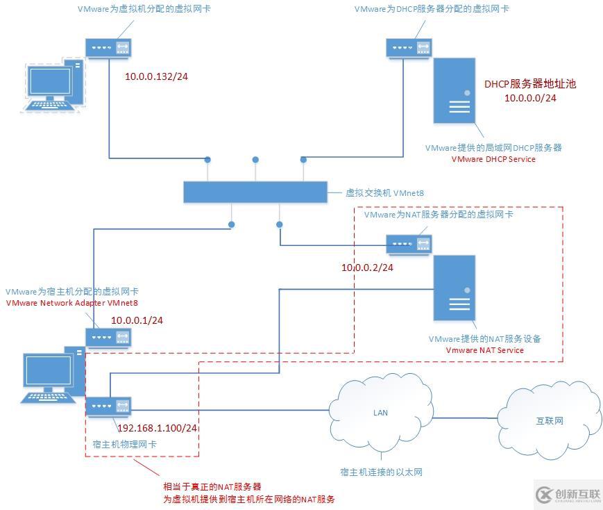在實(shí)踐中深入理解VMware虛擬機(jī)的上網(wǎng)模式：NAT模式
