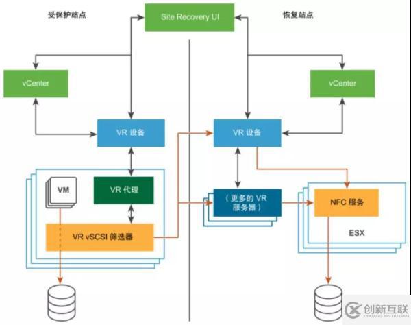 怎樣通過 VMware 容災(zāi)技術(shù)快速構(gòu)建PaaS層異地容災(zāi)平臺