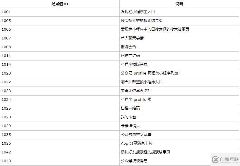 小程序開發(fā)中當(dāng)前支持的場景值是什么