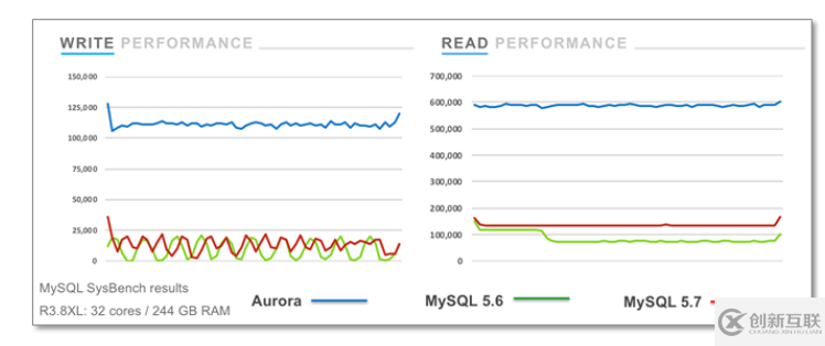 從本地MySQL遷移到云數(shù)據(jù)庫(kù)，為什么是Amazon Aurora？