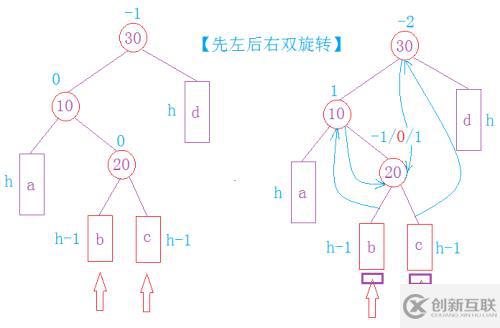 高度平衡的二叉搜索樹—AVLTree
