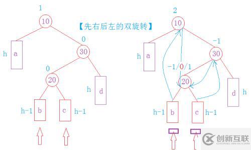 高度平衡的二叉搜索樹—AVLTree