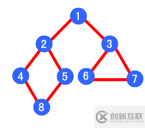 Java廣度優(yōu)先遍歷怎么實(shí)現(xiàn)