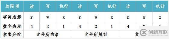?linux怎樣設(shè)置目錄和文件的權(quán)限？