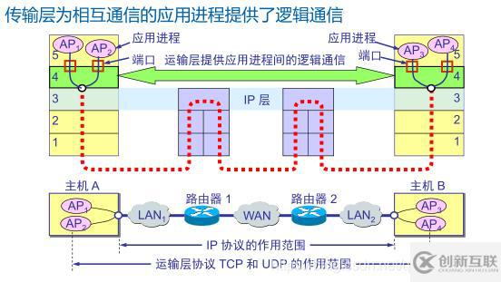 計算機中傳輸層位于應用層和網絡層之間的作用是什么