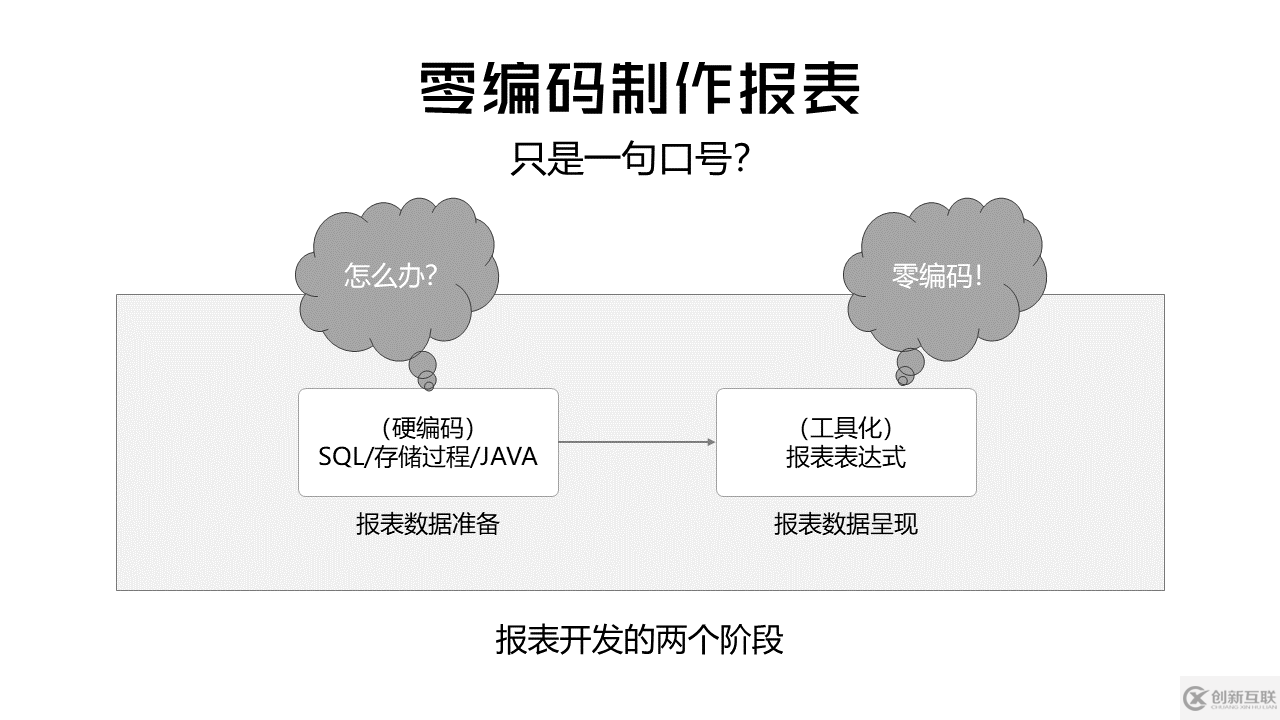 零編碼制作報(bào)表可能嗎？