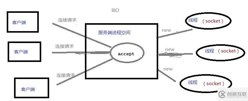 java中bio指的是什么