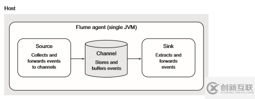 怎么將日志文件和二進制文件快速導入HDFS