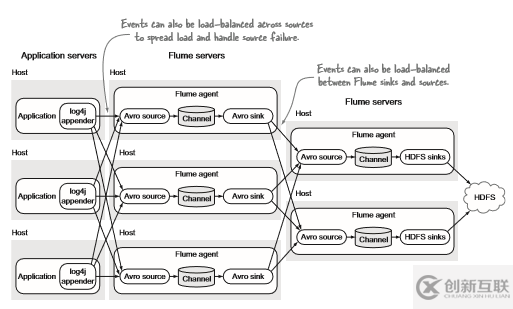 怎么將日志文件和二進制文件快速導入HDFS