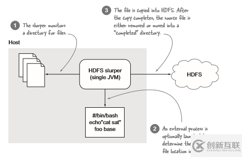 怎么將日志文件和二進制文件快速導入HDFS