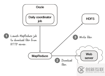 怎么將日志文件和二進制文件快速導入HDFS