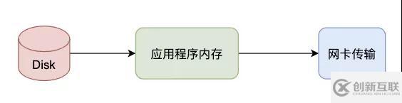 數(shù)據(jù)拷貝的基礎(chǔ)過程是什么