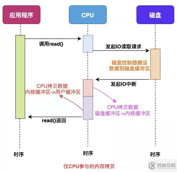 數(shù)據(jù)拷貝的基礎(chǔ)過程是什么