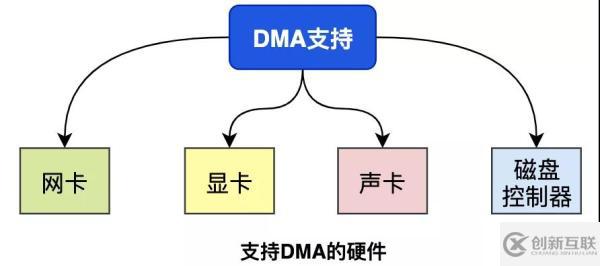 數(shù)據(jù)拷貝的基礎(chǔ)過程是什么