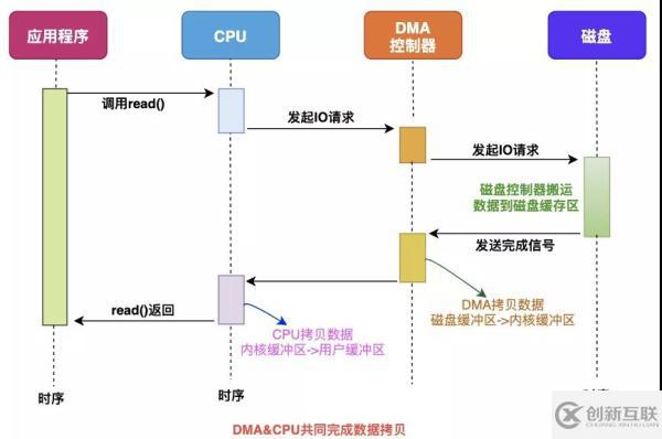 數(shù)據(jù)拷貝的基礎(chǔ)過程是什么