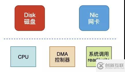 數(shù)據(jù)拷貝的基礎(chǔ)過程是什么
