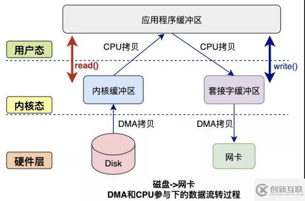 數(shù)據(jù)拷貝的基礎(chǔ)過程是什么