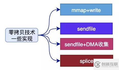 數(shù)據(jù)拷貝的基礎(chǔ)過程是什么