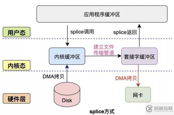 數(shù)據(jù)拷貝的基礎(chǔ)過程是什么