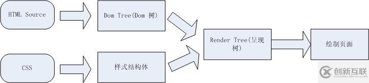 WEB開發(fā)中頁面呈現(xiàn)、重繪、回流分別是什么